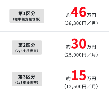 自宅生の年間給付額