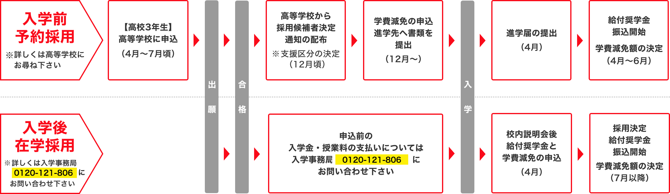 入学前入学後の流れ