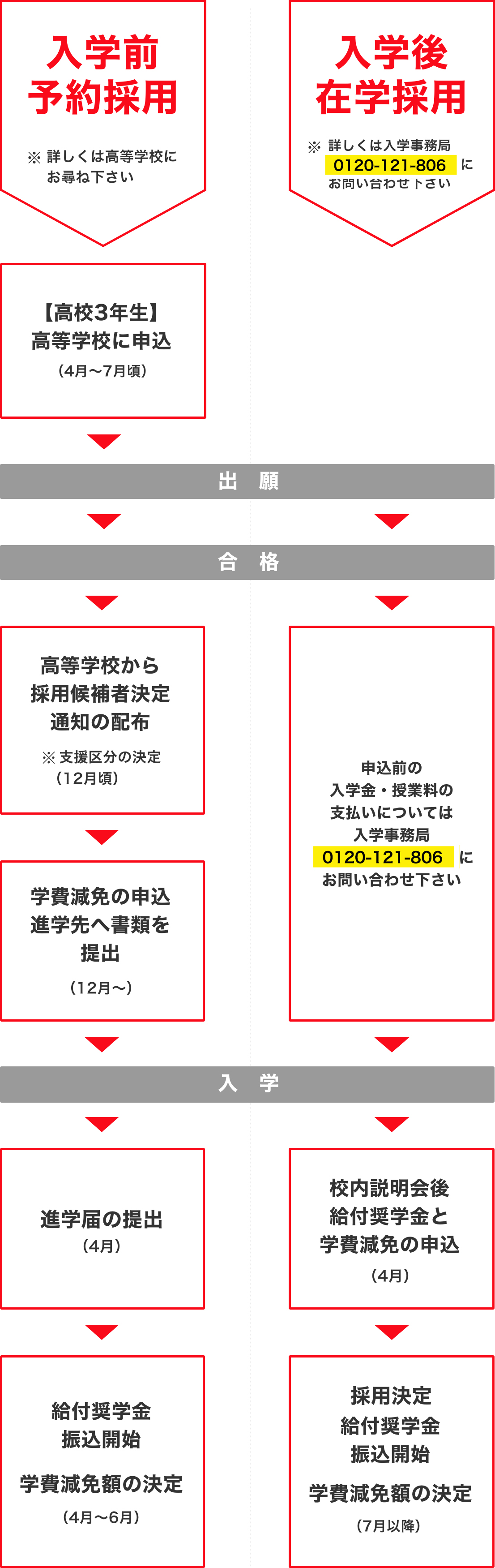 入学前入学後の流れ